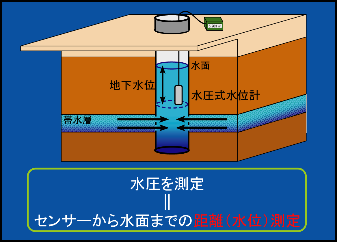 地下水の観測方法